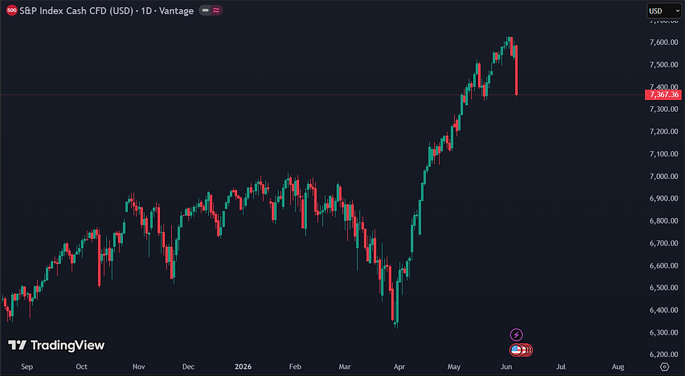 S&P 500 steeg 16% in enkele weken:
