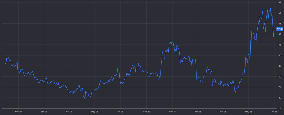 AMD noteert tegen een forward P/E van 52: