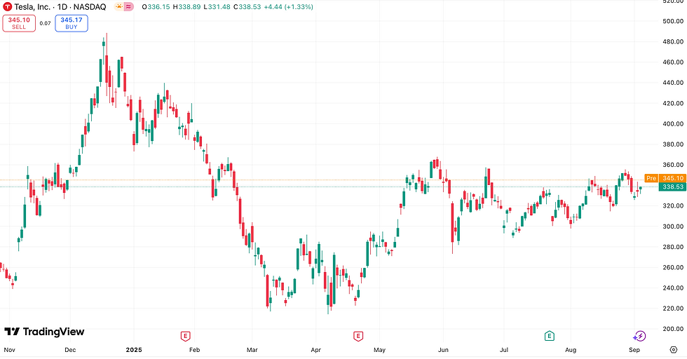 Aandeel Tesla stijgt na voorstel voor Elon Musk