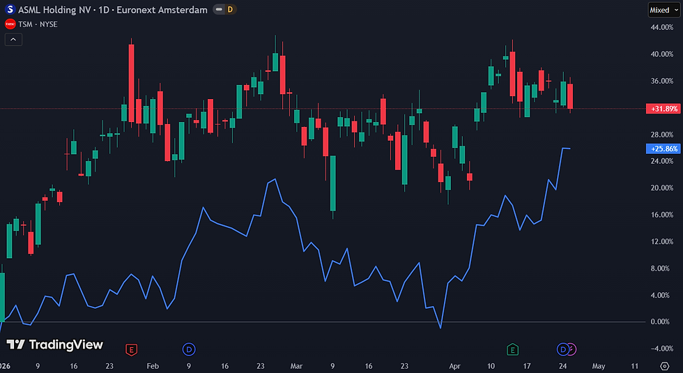 ASML en TSMC kennen YTD een sterk beursjaar: