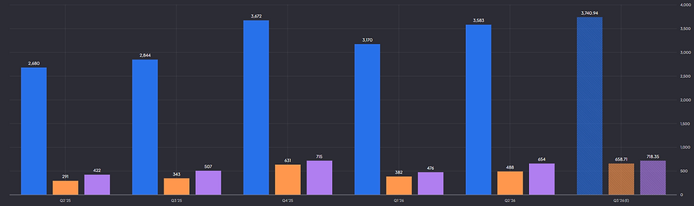 Shopify omzet, operationele winst en vrije kasstroom: