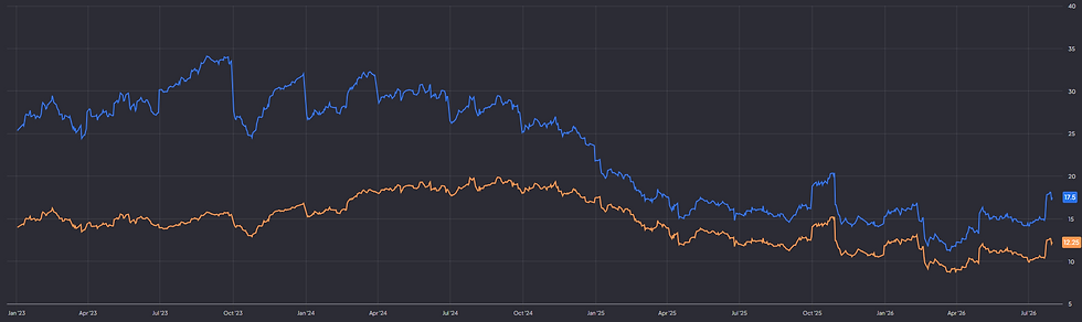 Arcadis P/E en forward P/E: