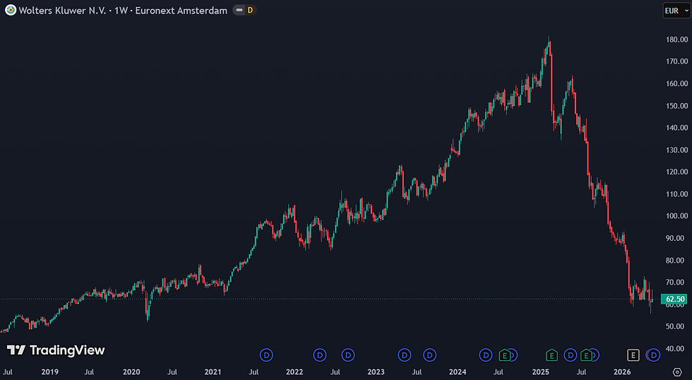 Wolters Kluwer ruim 60% gedaald sinds 52-weeks top van €163,65: