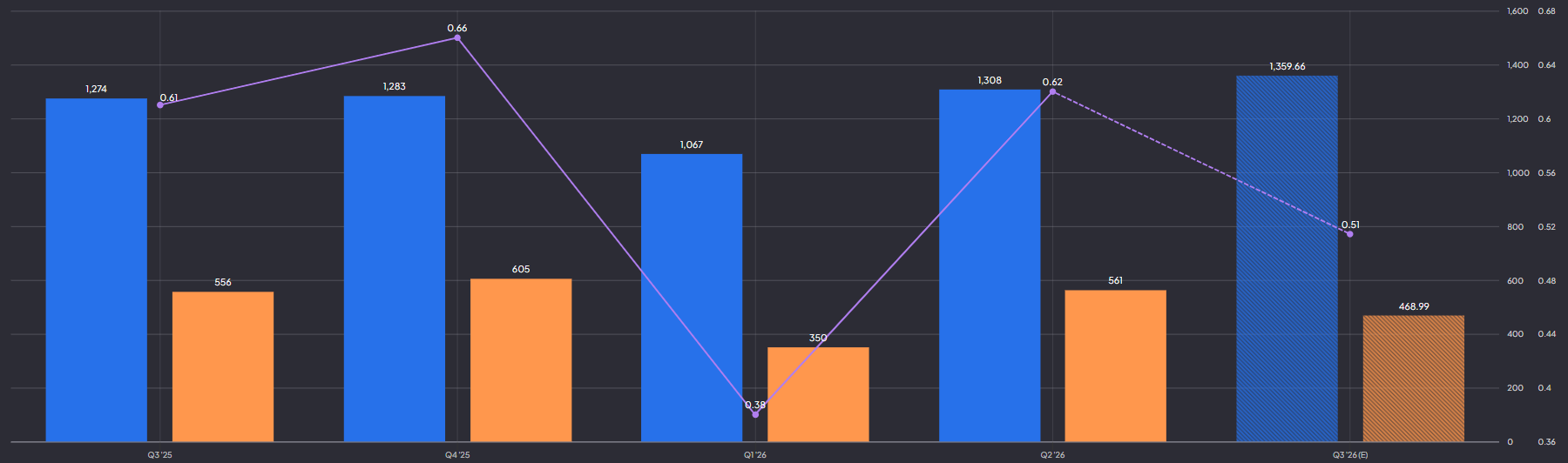 Robinhood omzet, nettowinst en EPS: