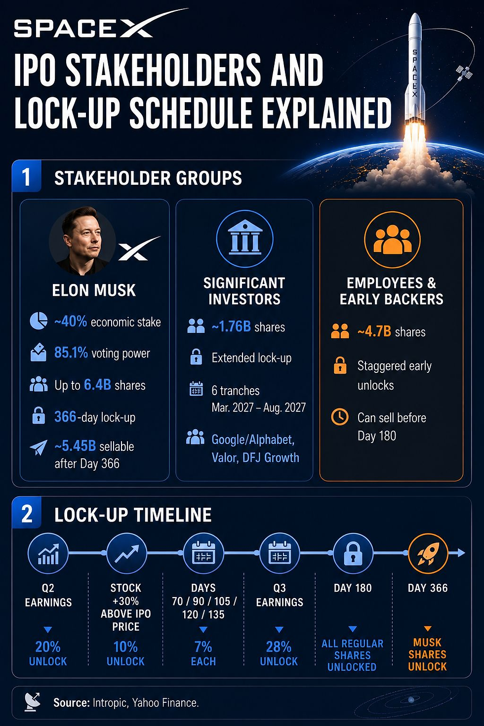 SpaceX Lock-up planning: