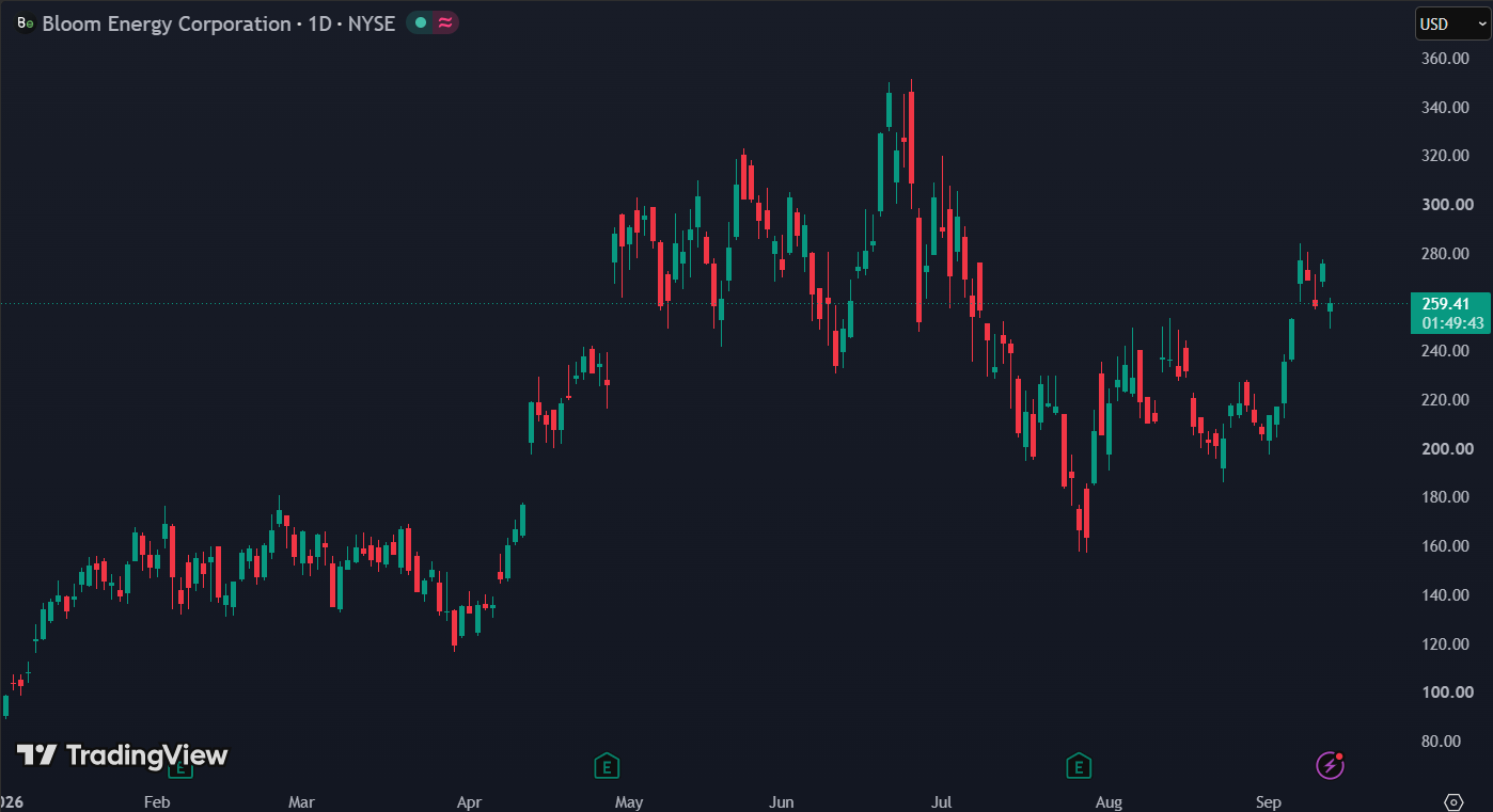 Bloom Energy steeg YTD met 190%: