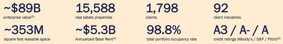 Realty Income heeft een investmen grade kredietrating: