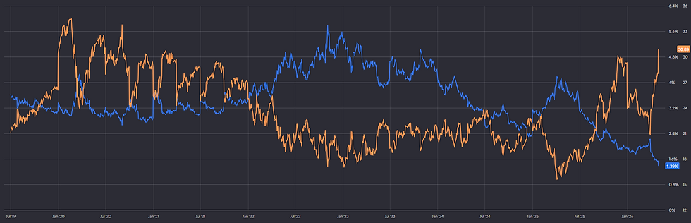 Opmerkelijk Alphabet noteert op hoogste forward P/E en laagste FCF Yield sinds jaren: