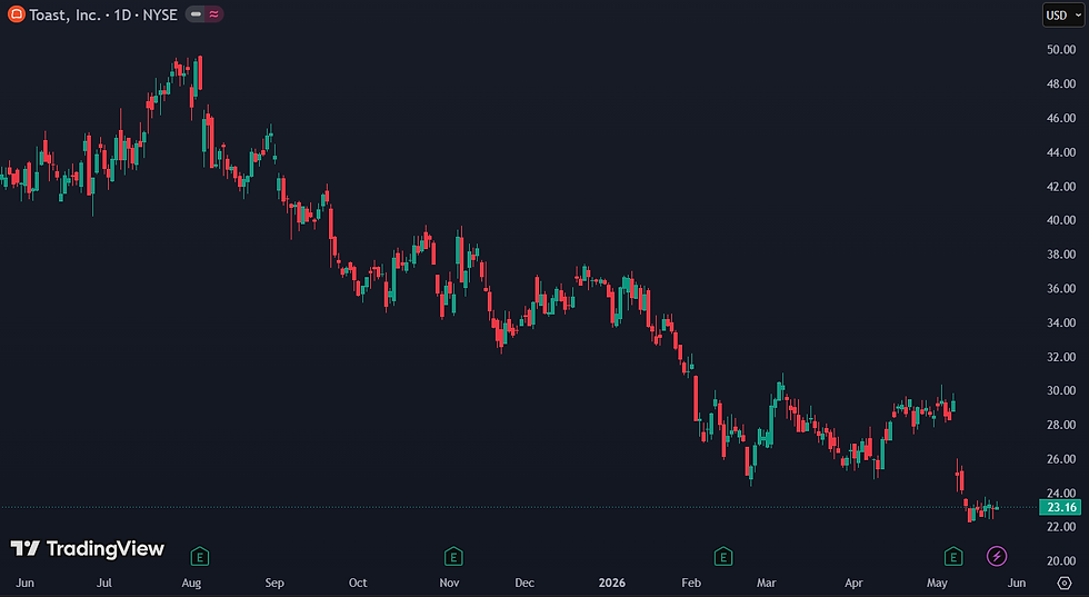 Toast wordt verhandeld aan een forward P/E van 17: