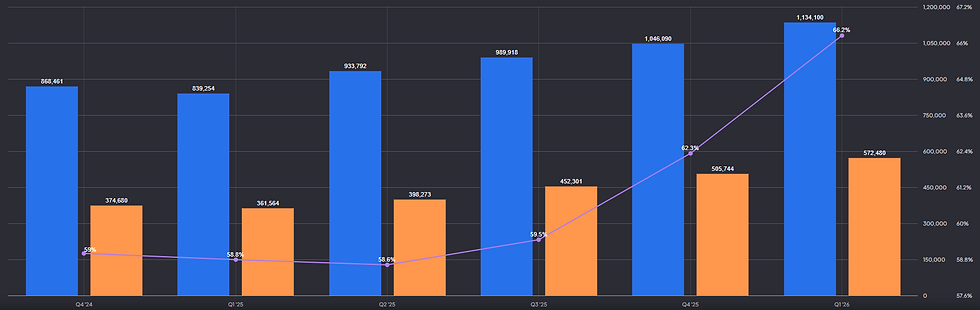 TSMC omzet-winstgroei en brutomarge: