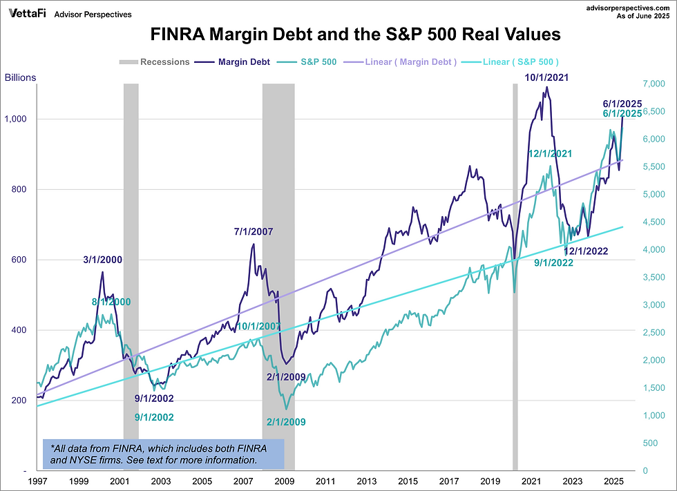 Beleggers lenen massaal: margin debt piekt