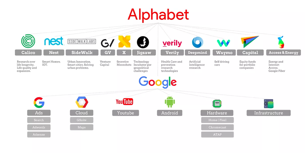 Alphabet’s waardevolle bedrijfsonderdelen in beeld