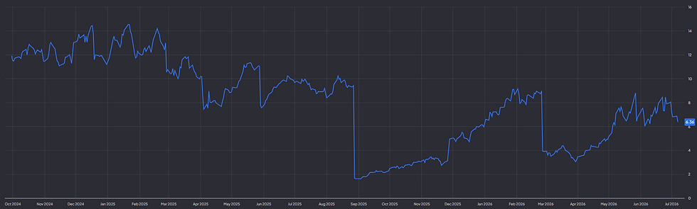 Micron handelt aan een forward P/E van amper 6 door cyclisch gevaar:
