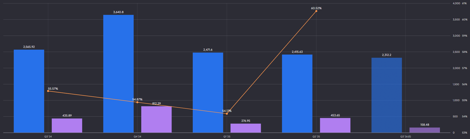 Lululemon omzet, brutomarge en operationele winst: