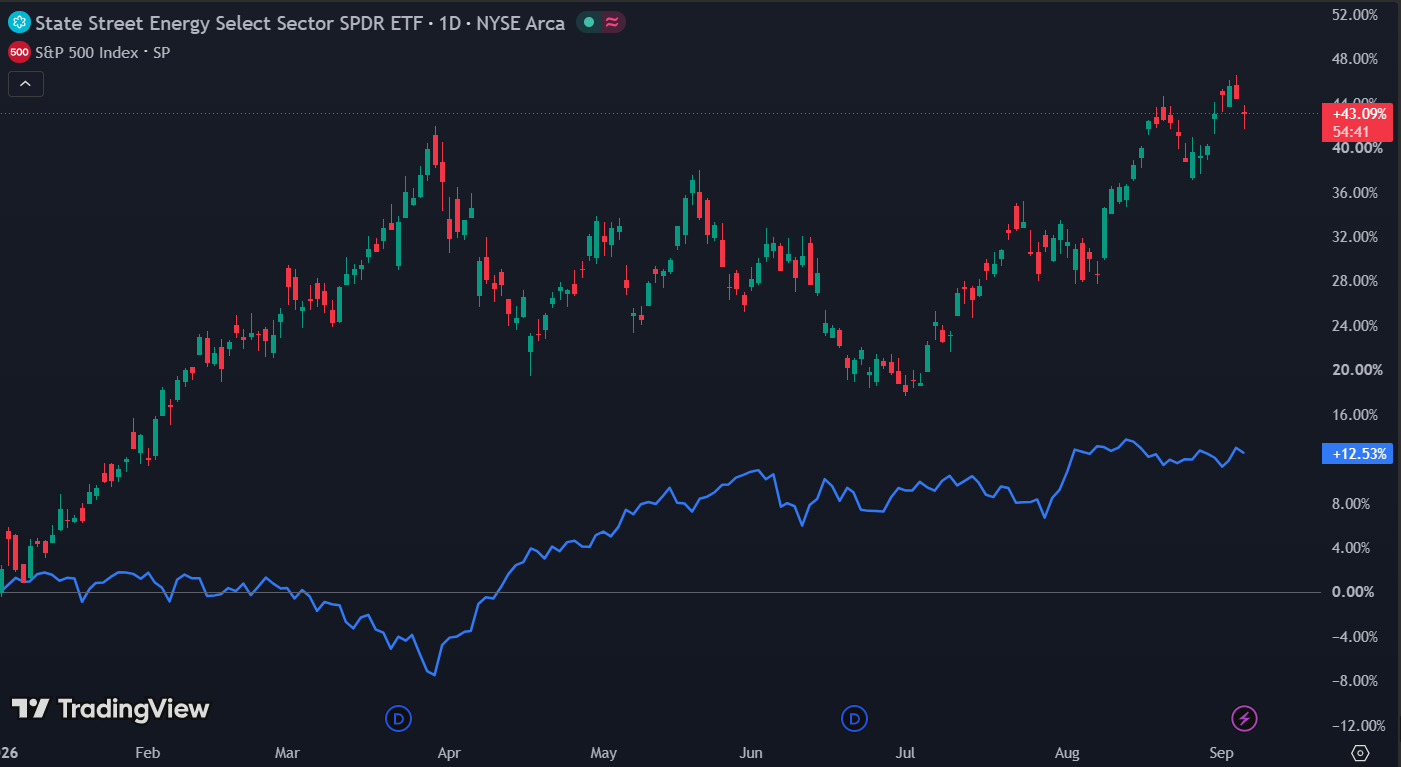 De Energy Select Sector ETF staat 43% hoger ten opzichte van 12,53% voor de S&P 500: