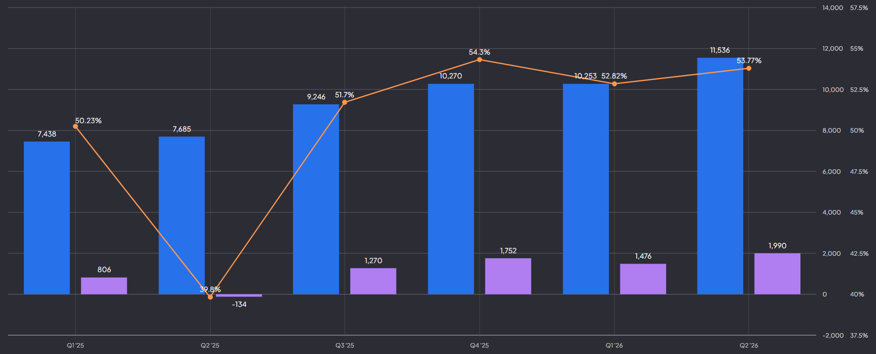 AMD omzet, brutomarge en operationele winst: