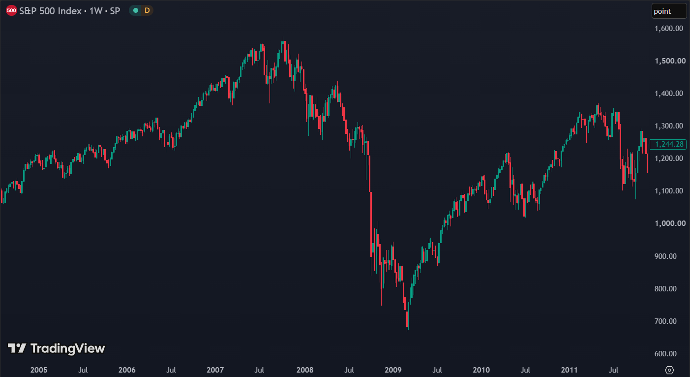 De S&P 500 daalde nog maanden verder en bereikte pas in maart 2009 zijn dieptepunt