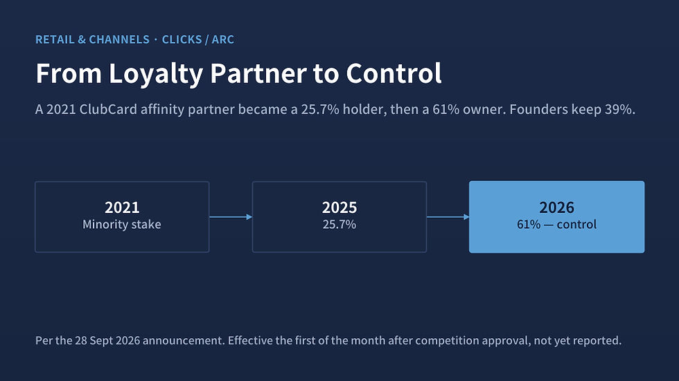 Clicks first took a minority stake in ARC in 2021, reached 25.7% in 2025, and agreed to 61% in September 2026.