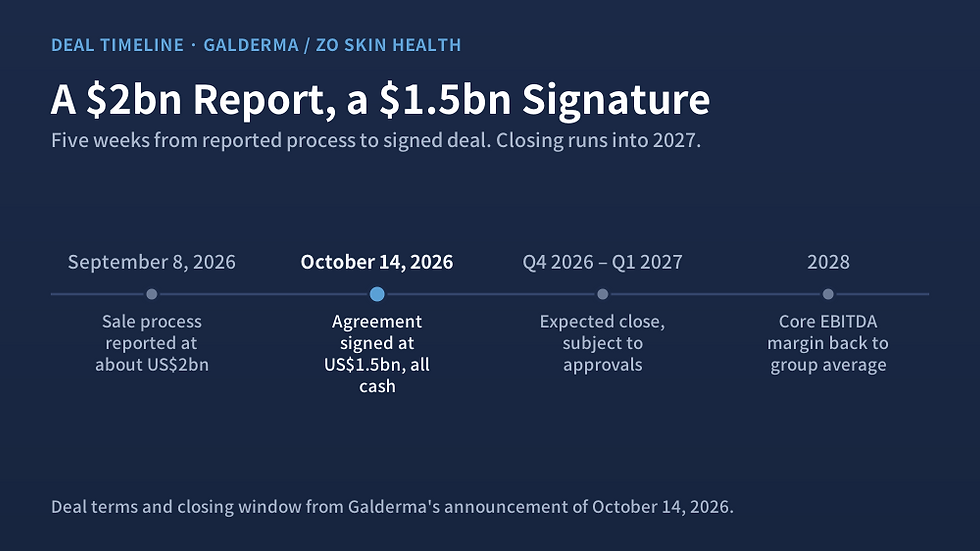 Timeline of the Galderma and ZO Skin Health deal: sale process reported at about US$2bn on September 8, 2026; agreement signed at US$1.5bn all cash on October 14, 2026; close expected Q4 2026 to Q1 2027; core EBITDA margin back to group average in 2028.