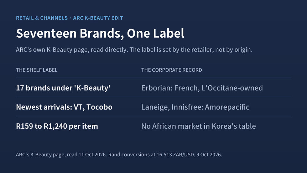 ARC groups seventeen brands under one K-Beauty label. Korea's published export league table names no African market.