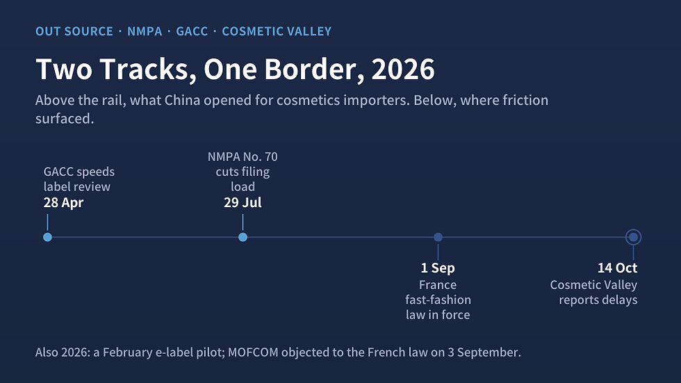 Timeline of 2026 showing GACC label-review easing on April 28 and NMPA Announcement No. 70 on July 29 above the rail, and France's fast-fashion law on September 1 and the October 14 report of China clearance delays below.