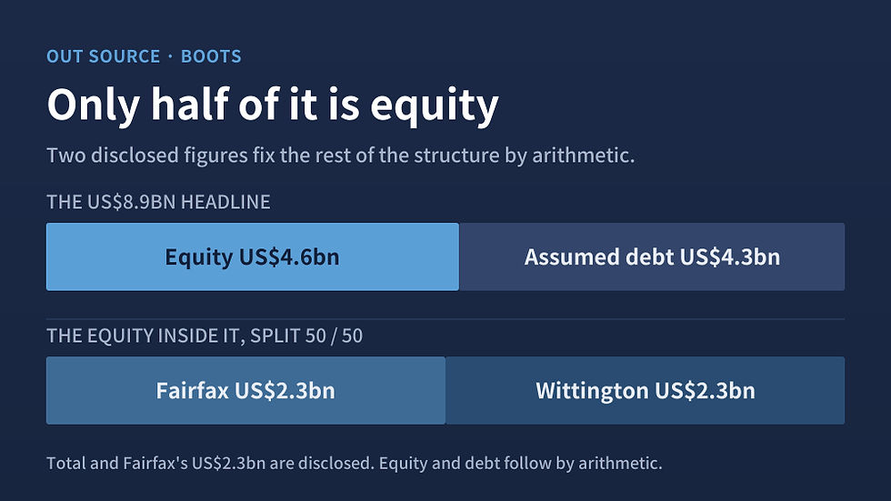 Of the US$8.9 billion headline, roughly US$4.6 billion is equity and the rest is debt that travels with the business.