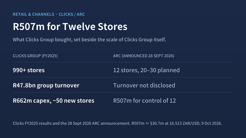 Clicks Group budgeted R662 million for up to 50 new stores in FY2026. It agreed to pay R507 million for control of twelve.