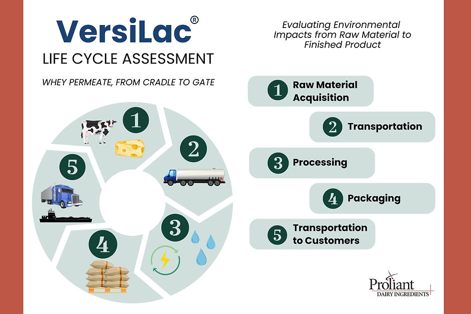 Life Cycle Assessment