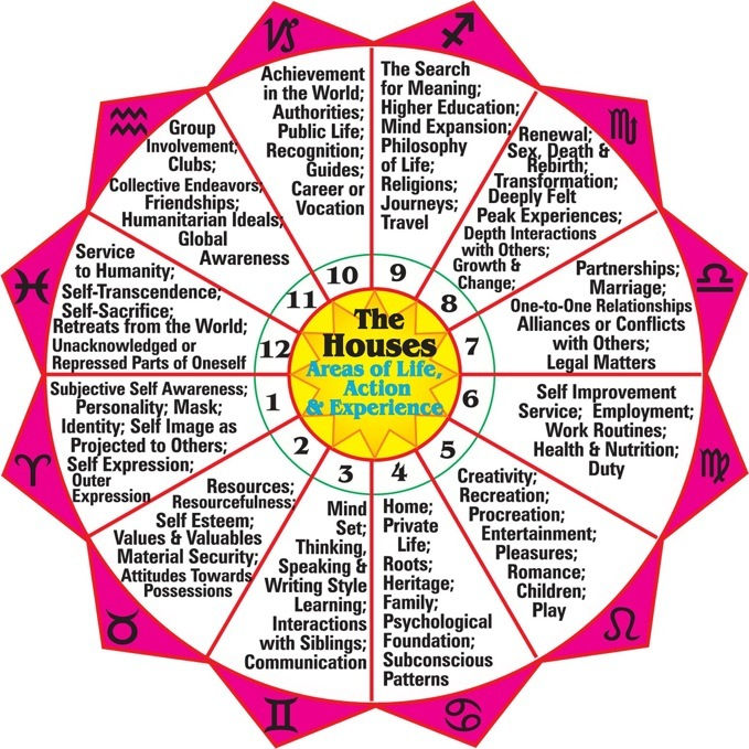 Understanding Astrological "Houses"