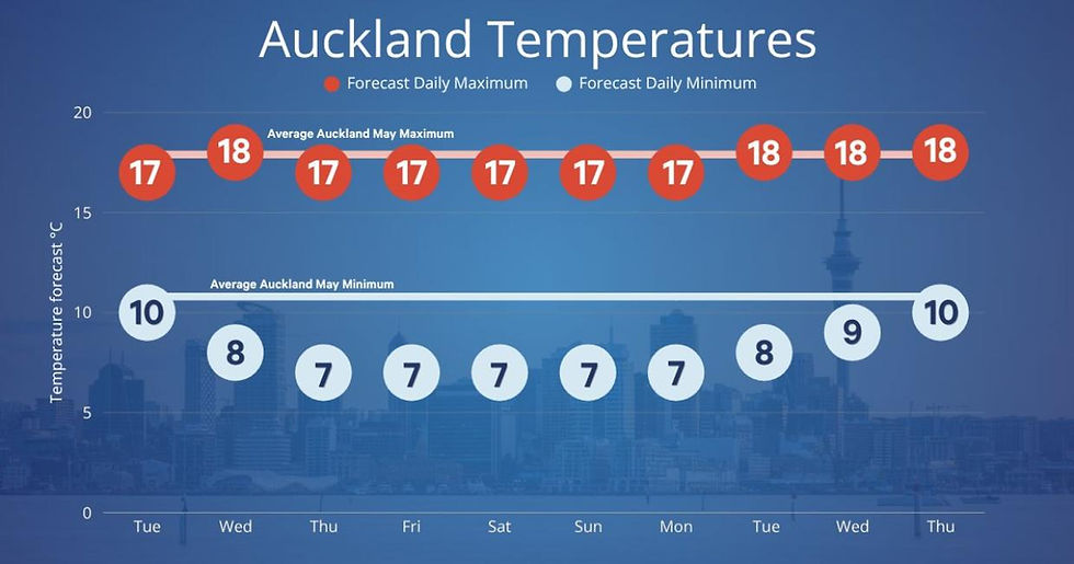 Auckland is in for five days with minimum temperatures 3C below average. Photo: MetService