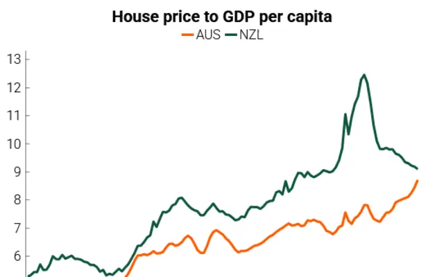 A comparison of house prices relative to GDP per capita in Australia and New Zealand from 1995 until 2025.