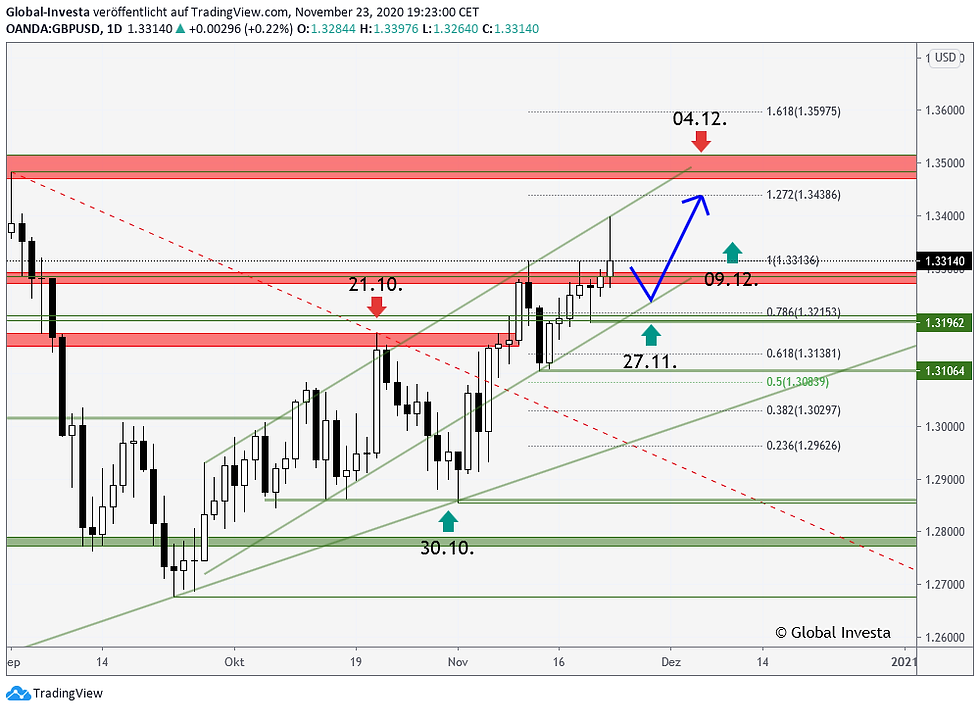 GBPUSD Forex-Analyse Wendetermine Global Investa