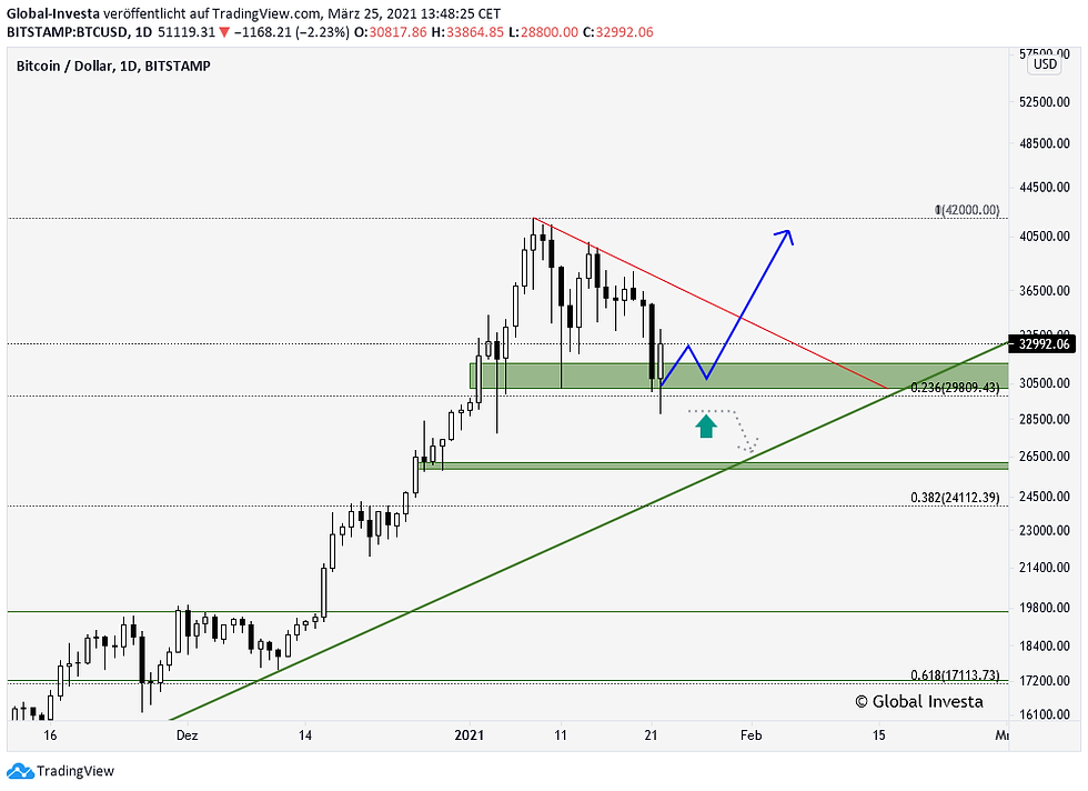 Bitcoin BTCUSD technische Analyse D1 Chart
