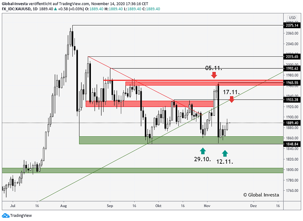 Goldpreis zyklische Analyse Wendetermine D1 Chart