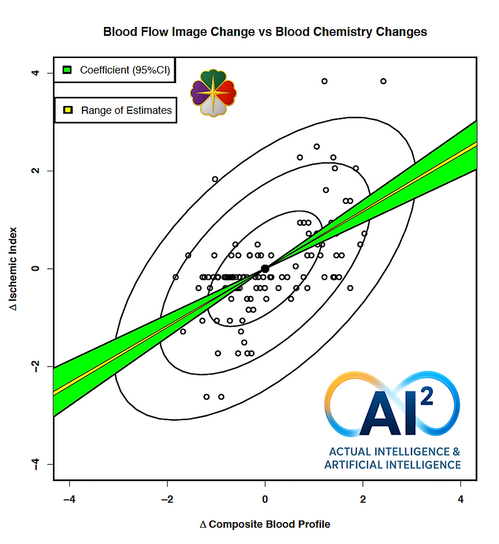Changes in weight or a variety of blood tests did not correlate with changes in coronary artery disease.