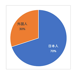 従業員の日本人と外国人の比率グラフ