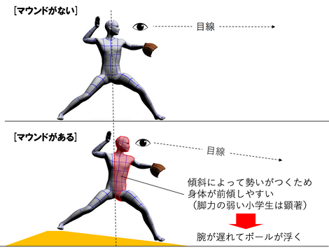 マウンドの傾斜に順応するには？