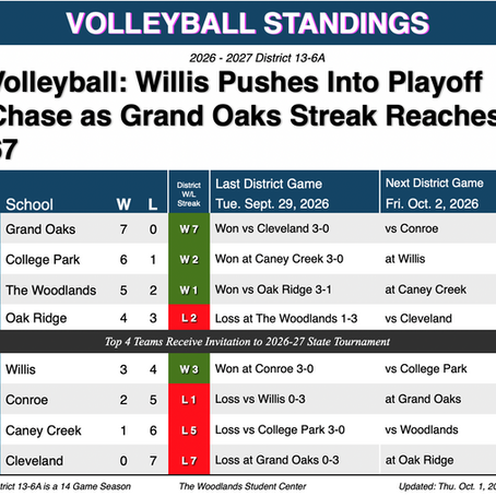 District 13-6A Volleyball: Willis Pushes Into Playoff Chase as Grand Oaks Streak Reaches 67