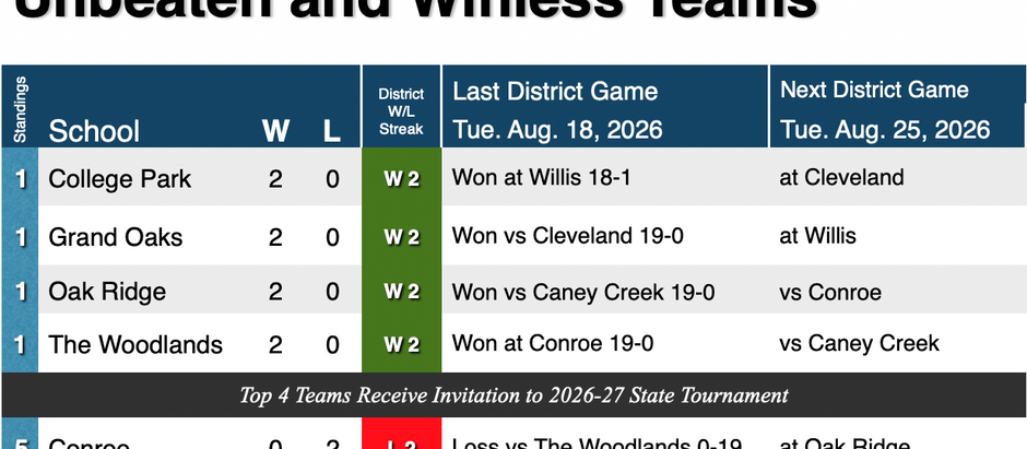 Team Tennis: District 13-6A Field Splits Between Unbeaten and Winless Teams