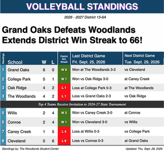 Oak Ridge–The Woodlands Showdown Highlights Tuesday’s Volleyball Schedule