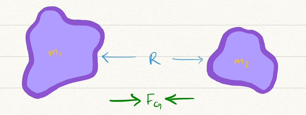 Two purple blobs with mass m1 and m2 are separated by R and attracted to each other with a force FG.