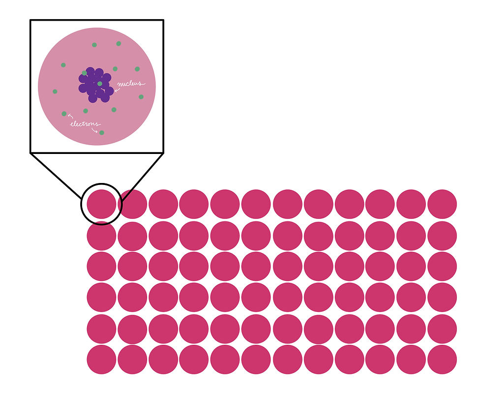 A grid of pink circles with a zoomed in box showing inside one is purple blobs as the nucleus and green circles as gluons