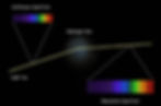 Illustration of a light ray with a continuous color spectrum passing through a cloud of hydrogen gas. When the light ray emerges, it is missing some colors, resulting in an absorption spectrum.