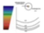 On the left is a spectrum of colors whose lengths are roughly proportional to the amount of energy they have. Red colors have the shortest length, and blue and purple colors have long lengths. On the right is a diagram of the hydrogen atom (not drawn to scale). The first energy level (n = 1) is close to the hydrogen nucleus, but other energy levels (n > 1) exist at further distances from the atom.