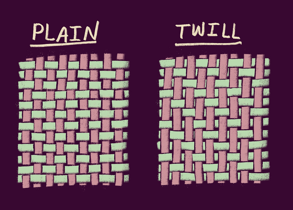 On the left is an illustrated example of plain weave. The vertical warp threads are pink, and the horizontal weft threads are green. The green weft threads alternate over and under the pink warps. On the right is twill. In the case of twill, the green weft threads go over one then under two pink warp threads. The effect is a slowly shifting diagonal pattern.