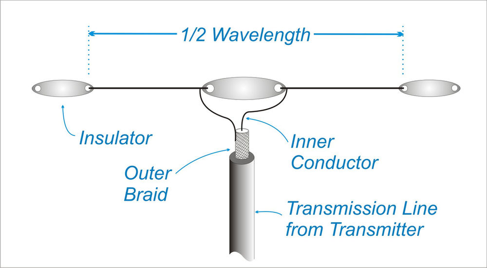 Your First Dipole Antenna