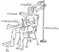 แก้ไขสภาพแวดล้อมในการทำงานเกี่ยวกับความร้อนตามกฏหมายแรงงาน