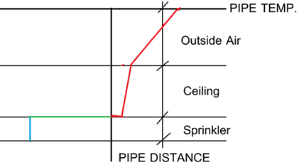 รูปที่ 2. อุณหภูมิท่อเหล็กและสปริงเกอร์ทะลุผ่านเพดาน
