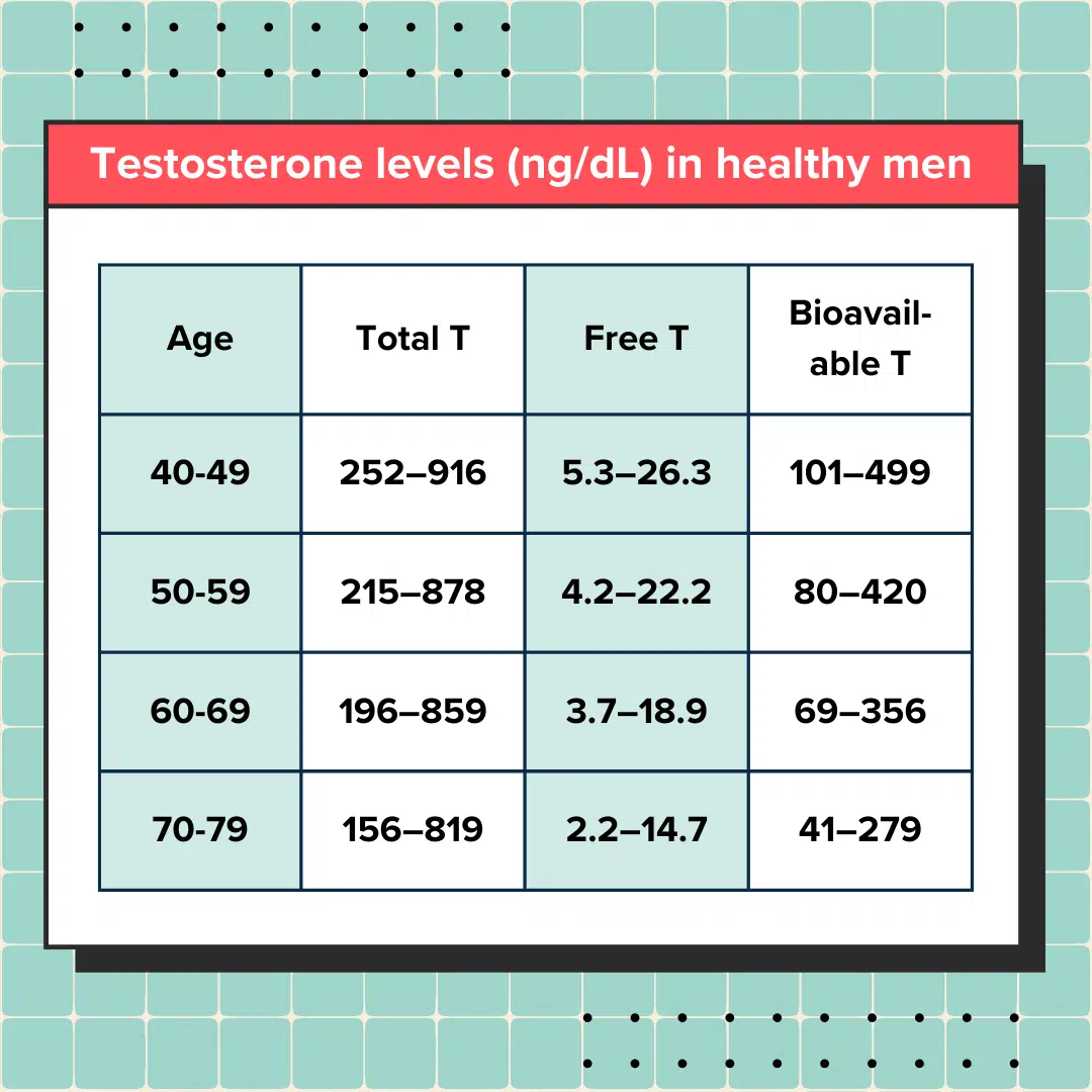 Chart of testosterone levels in healthy men