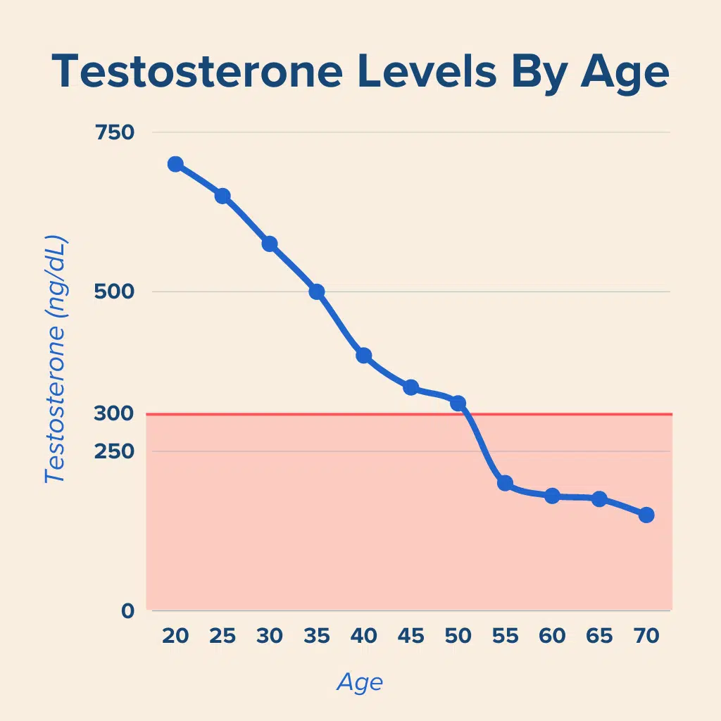A graph of testosterone levels by age